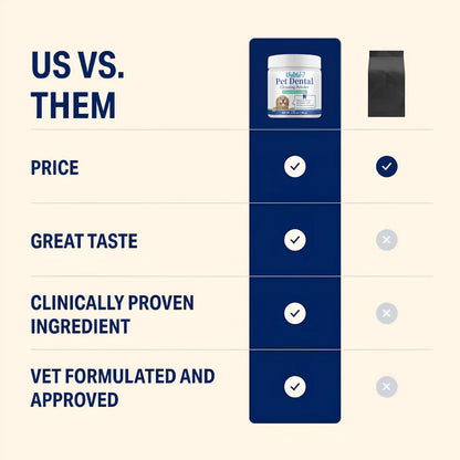 Comparison chart showing Velita Pet Dental powder vs competitor, highlighting price, taste, clinical proof, vet approval